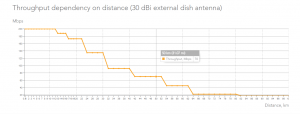 Een afbeelding op Ligowave.nl waarop een grafiek staat over het bereik van een 30 dBi externe schotelantenne die gebruikt wordt voor draadloze verbindingen.